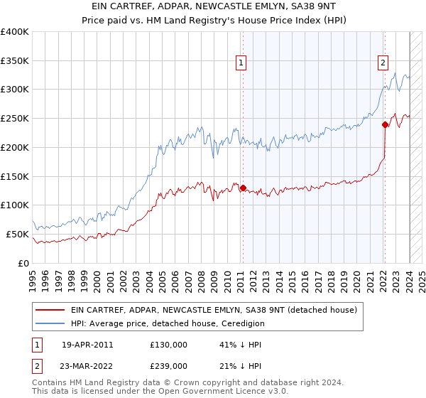 EIN CARTREF, ADPAR, NEWCASTLE EMLYN, SA38 9NT: Price paid vs HM Land Registry's House Price Index