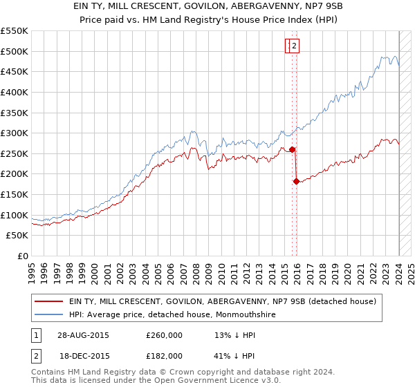 EIN TY, MILL CRESCENT, GOVILON, ABERGAVENNY, NP7 9SB: Price paid vs HM Land Registry's House Price Index