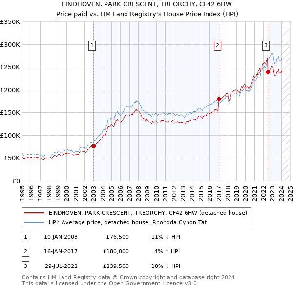 EINDHOVEN, PARK CRESCENT, TREORCHY, CF42 6HW: Price paid vs HM Land Registry's House Price Index