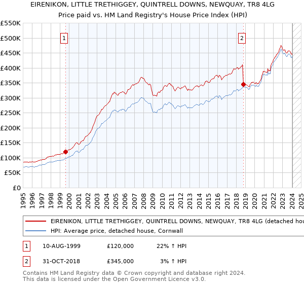 EIRENIKON, LITTLE TRETHIGGEY, QUINTRELL DOWNS, NEWQUAY, TR8 4LG: Price paid vs HM Land Registry's House Price Index