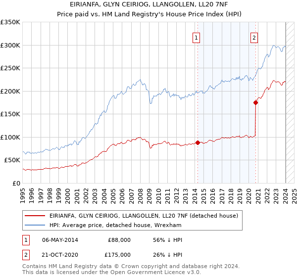 EIRIANFA, GLYN CEIRIOG, LLANGOLLEN, LL20 7NF: Price paid vs HM Land Registry's House Price Index