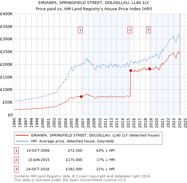 EIRIANFA, SPRINGFIELD STREET, DOLGELLAU, LL40 1LY: Price paid vs HM Land Registry's House Price Index