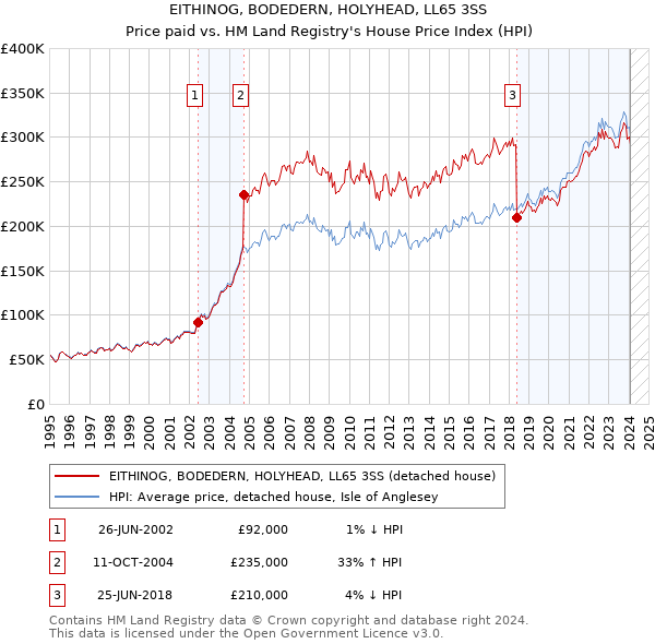 EITHINOG, BODEDERN, HOLYHEAD, LL65 3SS: Price paid vs HM Land Registry's House Price Index
