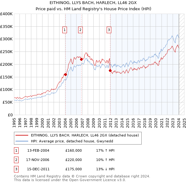 EITHINOG, LLYS BACH, HARLECH, LL46 2GX: Price paid vs HM Land Registry's House Price Index