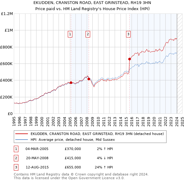 EKUDDEN, CRANSTON ROAD, EAST GRINSTEAD, RH19 3HN: Price paid vs HM Land Registry's House Price Index