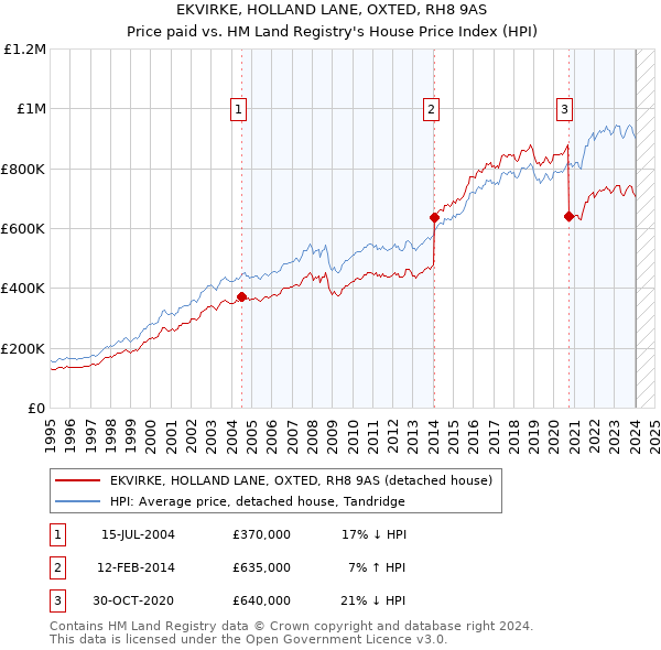 EKVIRKE, HOLLAND LANE, OXTED, RH8 9AS: Price paid vs HM Land Registry's House Price Index