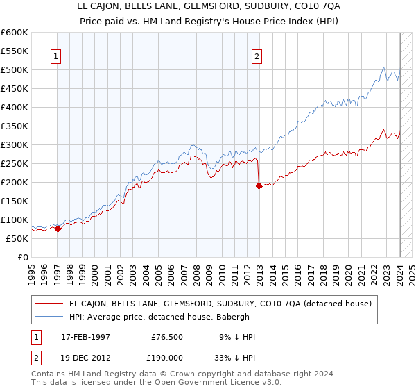 EL CAJON, BELLS LANE, GLEMSFORD, SUDBURY, CO10 7QA: Price paid vs HM Land Registry's House Price Index