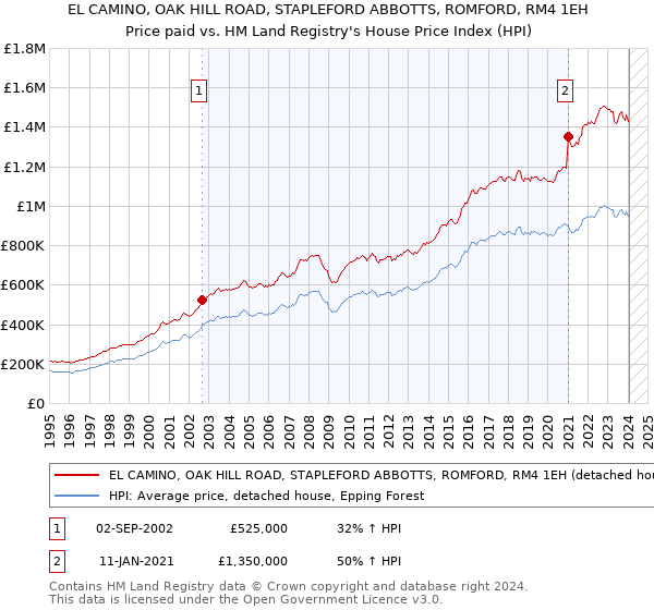 EL CAMINO, OAK HILL ROAD, STAPLEFORD ABBOTTS, ROMFORD, RM4 1EH: Price paid vs HM Land Registry's House Price Index
