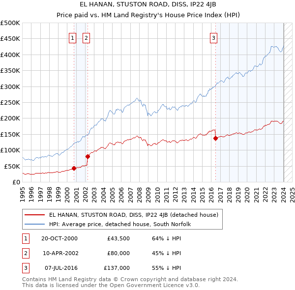 EL HANAN, STUSTON ROAD, DISS, IP22 4JB: Price paid vs HM Land Registry's House Price Index