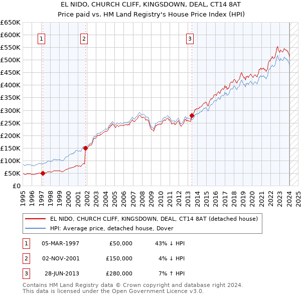 EL NIDO, CHURCH CLIFF, KINGSDOWN, DEAL, CT14 8AT: Price paid vs HM Land Registry's House Price Index