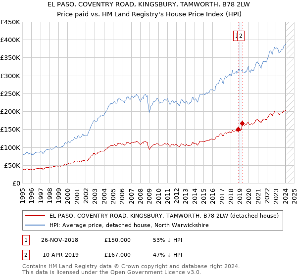 EL PASO, COVENTRY ROAD, KINGSBURY, TAMWORTH, B78 2LW: Price paid vs HM Land Registry's House Price Index