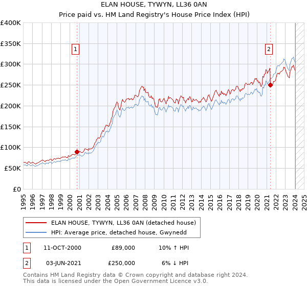 ELAN HOUSE, TYWYN, LL36 0AN: Price paid vs HM Land Registry's House Price Index