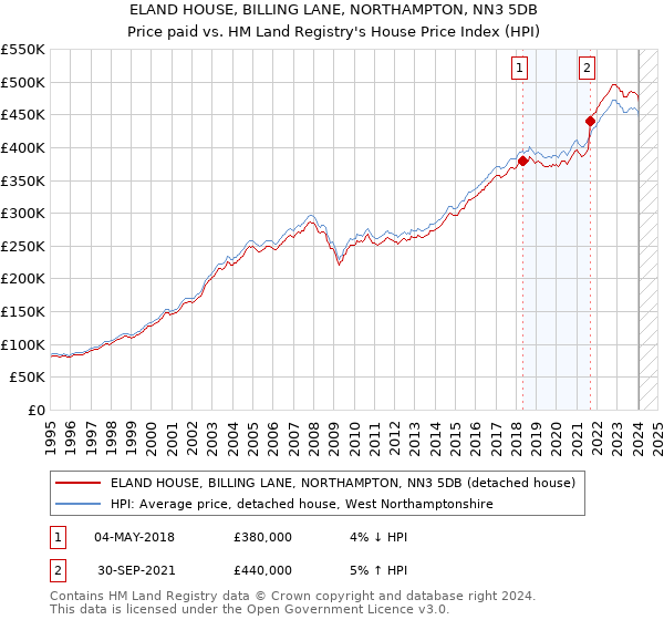 ELAND HOUSE, BILLING LANE, NORTHAMPTON, NN3 5DB: Price paid vs HM Land Registry's House Price Index