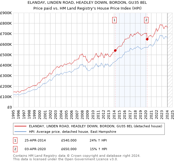 ELANDAY, LINDEN ROAD, HEADLEY DOWN, BORDON, GU35 8EL: Price paid vs HM Land Registry's House Price Index