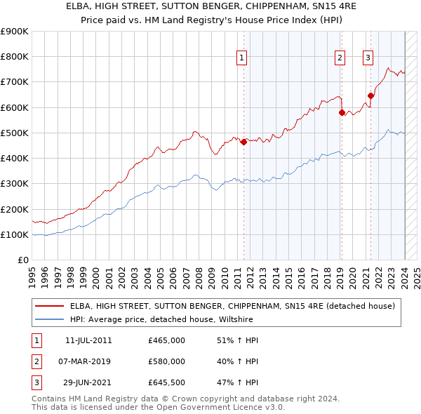 ELBA, HIGH STREET, SUTTON BENGER, CHIPPENHAM, SN15 4RE: Price paid vs HM Land Registry's House Price Index