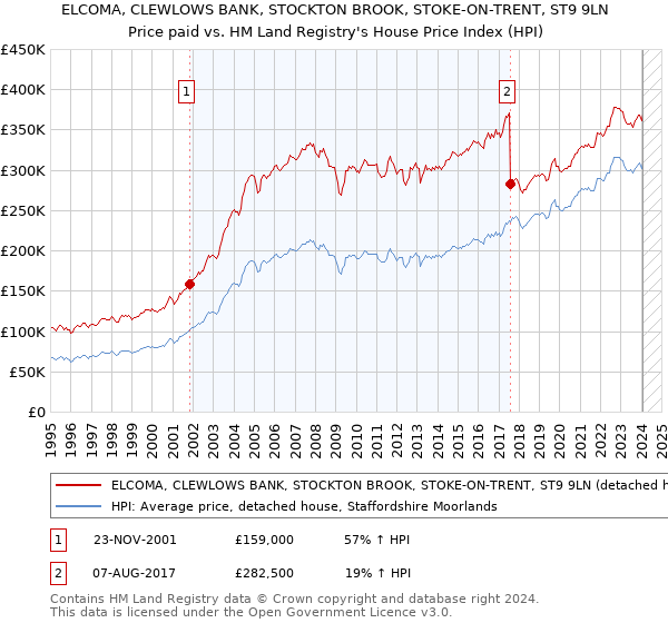 ELCOMA, CLEWLOWS BANK, STOCKTON BROOK, STOKE-ON-TRENT, ST9 9LN: Price paid vs HM Land Registry's House Price Index