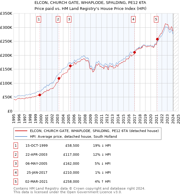 ELCON, CHURCH GATE, WHAPLODE, SPALDING, PE12 6TA: Price paid vs HM Land Registry's House Price Index