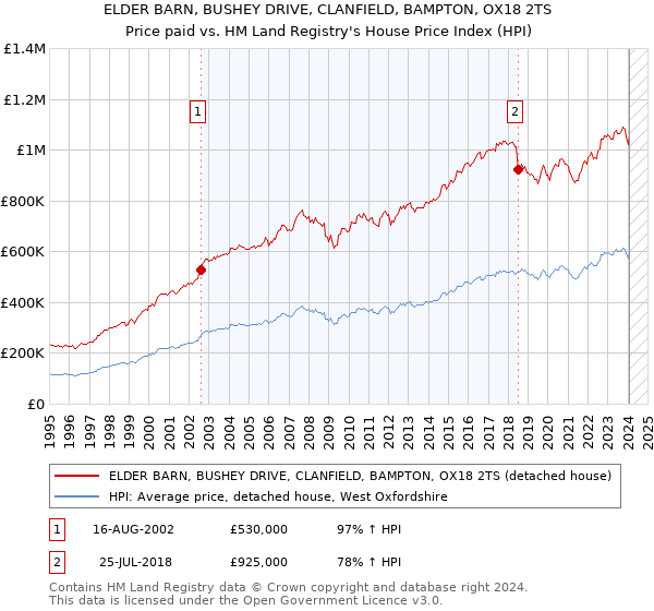 ELDER BARN, BUSHEY DRIVE, CLANFIELD, BAMPTON, OX18 2TS: Price paid vs HM Land Registry's House Price Index