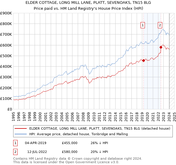 ELDER COTTAGE, LONG MILL LANE, PLATT, SEVENOAKS, TN15 8LG: Price paid vs HM Land Registry's House Price Index