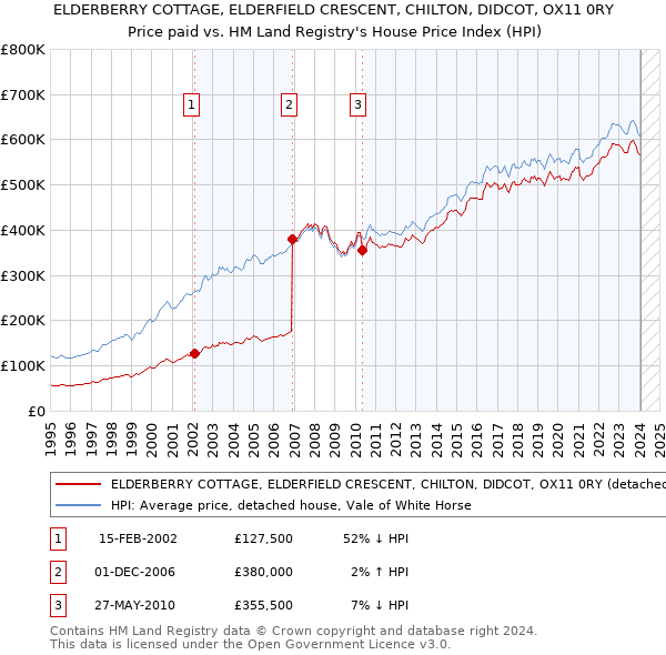 ELDERBERRY COTTAGE, ELDERFIELD CRESCENT, CHILTON, DIDCOT, OX11 0RY: Price paid vs HM Land Registry's House Price Index