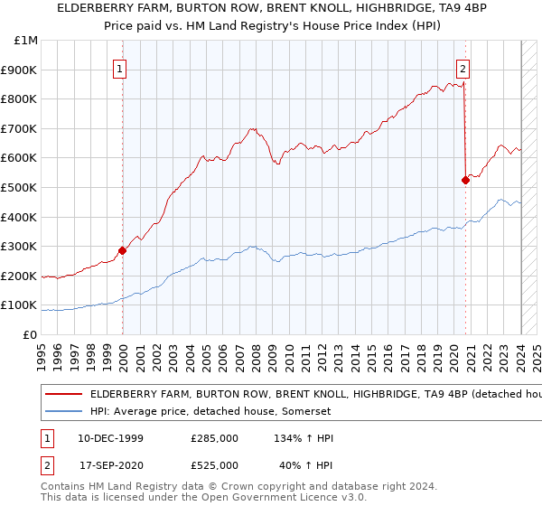 ELDERBERRY FARM, BURTON ROW, BRENT KNOLL, HIGHBRIDGE, TA9 4BP: Price paid vs HM Land Registry's House Price Index