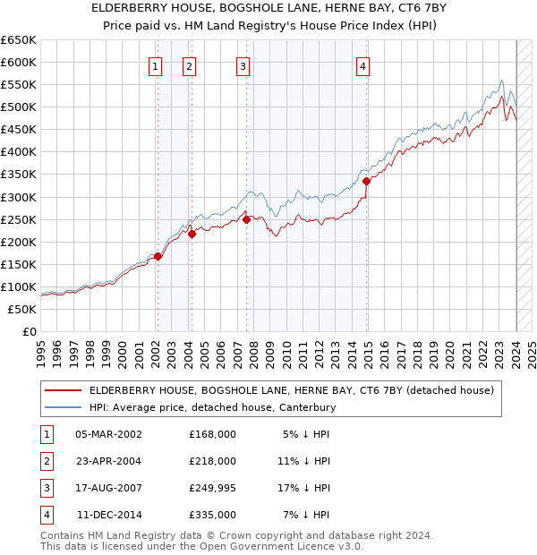 ELDERBERRY HOUSE, BOGSHOLE LANE, HERNE BAY, CT6 7BY: Price paid vs HM Land Registry's House Price Index
