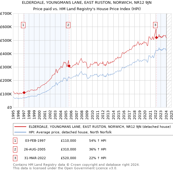 ELDERDALE, YOUNGMANS LANE, EAST RUSTON, NORWICH, NR12 9JN: Price paid vs HM Land Registry's House Price Index