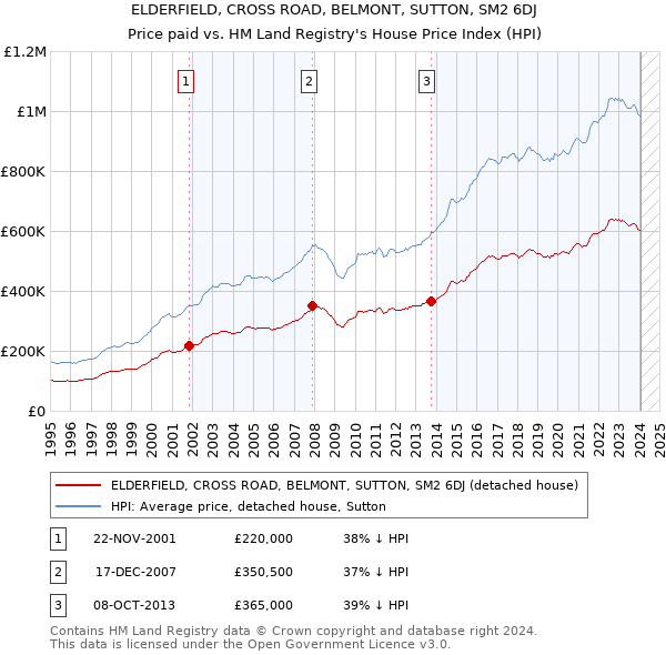 ELDERFIELD, CROSS ROAD, BELMONT, SUTTON, SM2 6DJ: Price paid vs HM Land Registry's House Price Index