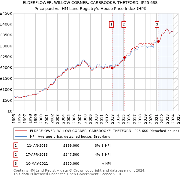 ELDERFLOWER, WILLOW CORNER, CARBROOKE, THETFORD, IP25 6SS: Price paid vs HM Land Registry's House Price Index