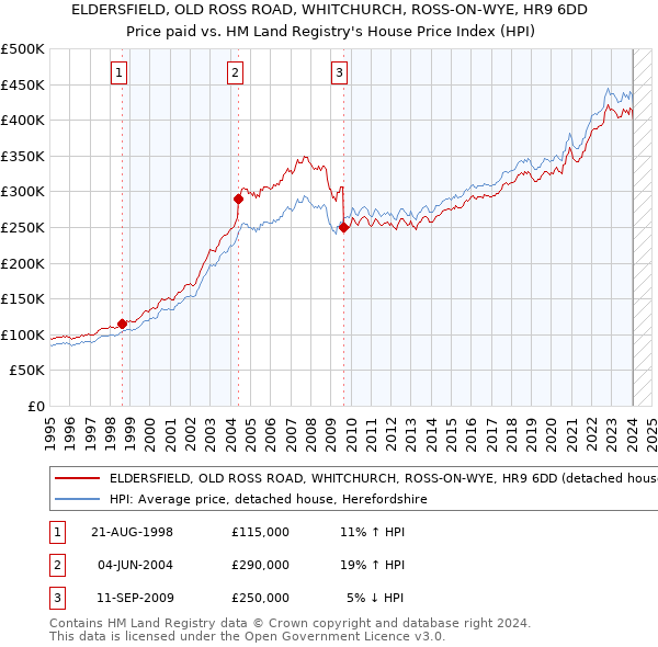ELDERSFIELD, OLD ROSS ROAD, WHITCHURCH, ROSS-ON-WYE, HR9 6DD: Price paid vs HM Land Registry's House Price Index