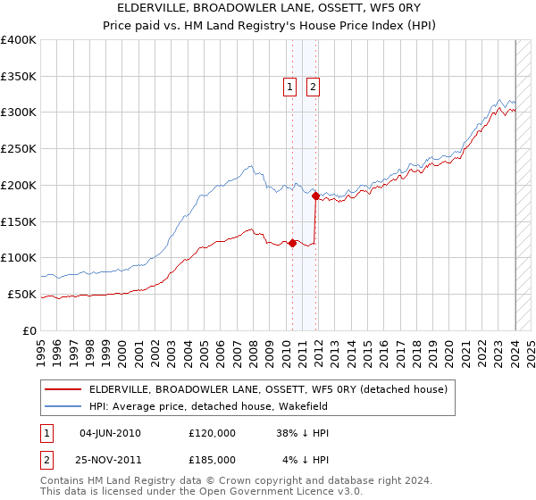 ELDERVILLE, BROADOWLER LANE, OSSETT, WF5 0RY: Price paid vs HM Land Registry's House Price Index