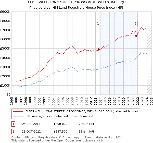 ELDERWELL, LONG STREET, CROSCOMBE, WELLS, BA5 3QH: Price paid vs HM Land Registry's House Price Index