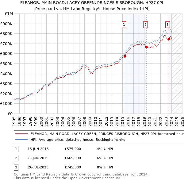 ELEANOR, MAIN ROAD, LACEY GREEN, PRINCES RISBOROUGH, HP27 0PL: Price paid vs HM Land Registry's House Price Index