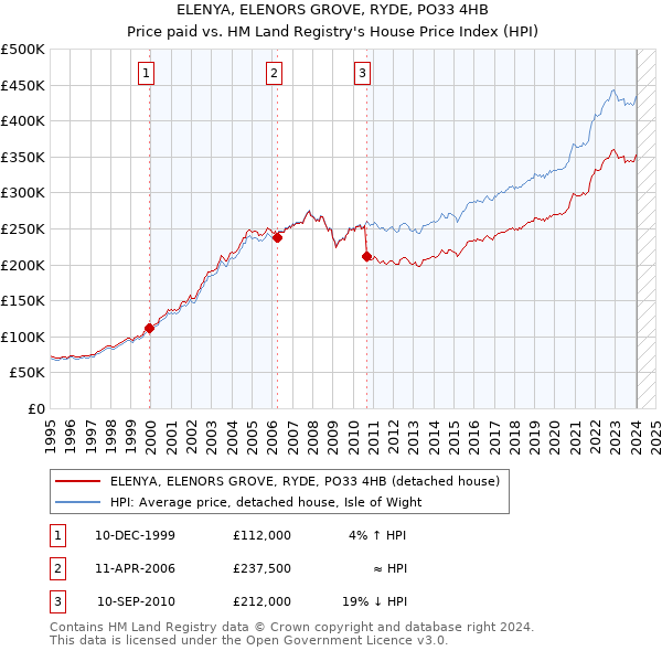 ELENYA, ELENORS GROVE, RYDE, PO33 4HB: Price paid vs HM Land Registry's House Price Index