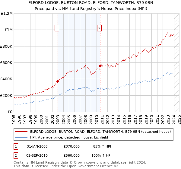 ELFORD LODGE, BURTON ROAD, ELFORD, TAMWORTH, B79 9BN: Price paid vs HM Land Registry's House Price Index