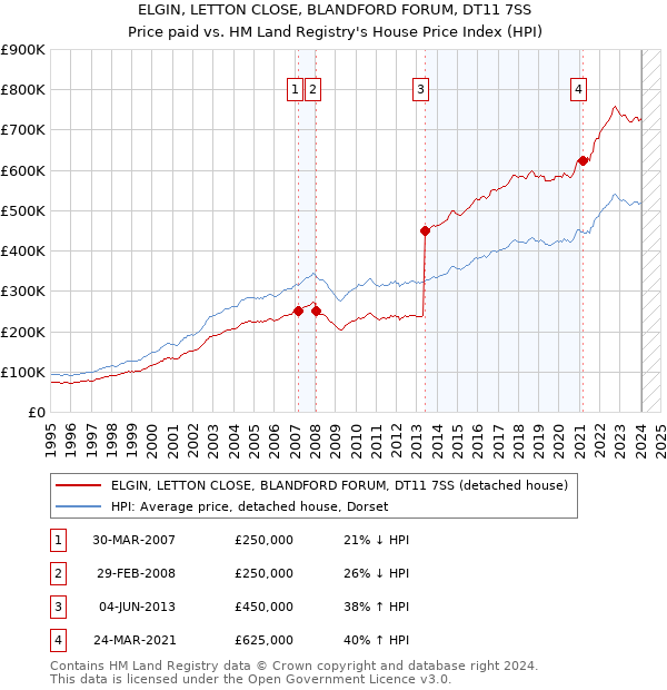ELGIN, LETTON CLOSE, BLANDFORD FORUM, DT11 7SS: Price paid vs HM Land Registry's House Price Index