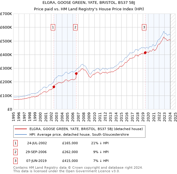 ELGRA, GOOSE GREEN, YATE, BRISTOL, BS37 5BJ: Price paid vs HM Land Registry's House Price Index