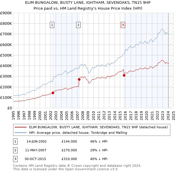 ELIM BUNGALOW, BUSTY LANE, IGHTHAM, SEVENOAKS, TN15 9HP: Price paid vs HM Land Registry's House Price Index