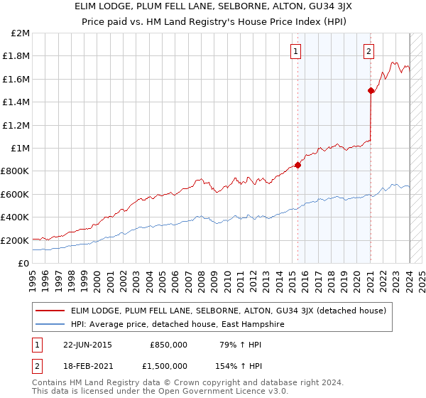 ELIM LODGE, PLUM FELL LANE, SELBORNE, ALTON, GU34 3JX: Price paid vs HM Land Registry's House Price Index