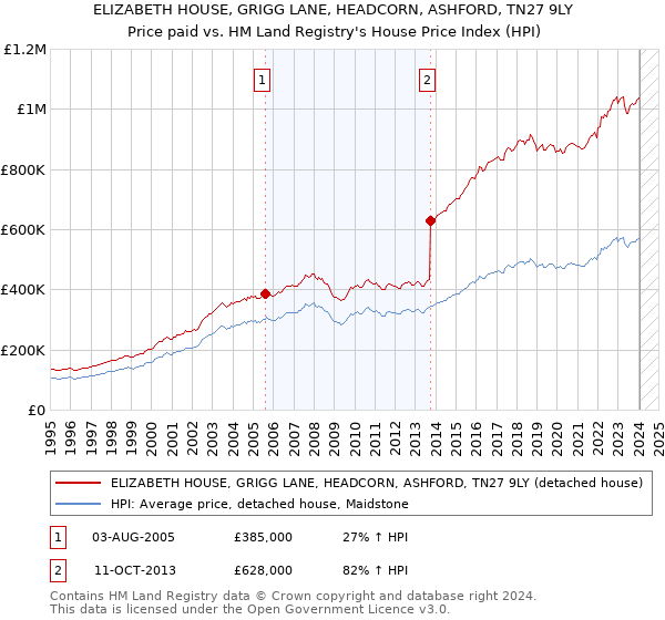ELIZABETH HOUSE, GRIGG LANE, HEADCORN, ASHFORD, TN27 9LY: Price paid vs HM Land Registry's House Price Index