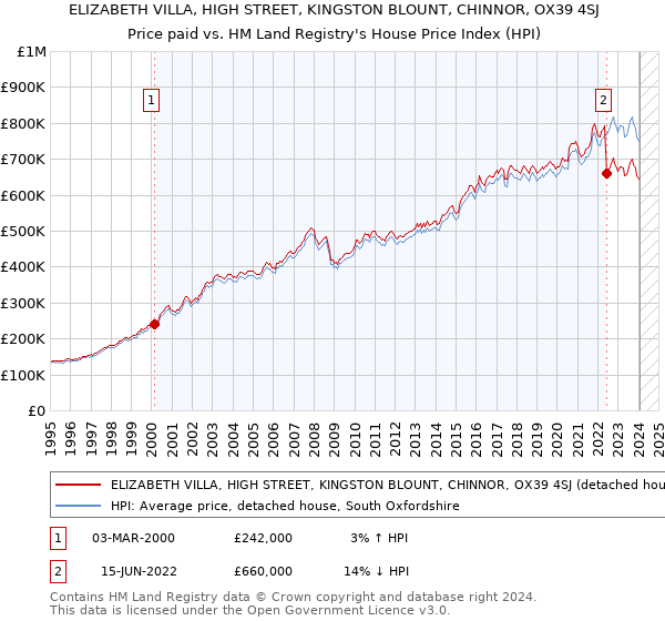 ELIZABETH VILLA, HIGH STREET, KINGSTON BLOUNT, CHINNOR, OX39 4SJ: Price paid vs HM Land Registry's House Price Index