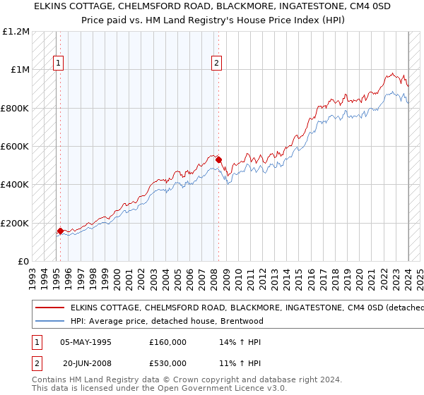 ELKINS COTTAGE, CHELMSFORD ROAD, BLACKMORE, INGATESTONE, CM4 0SD: Price paid vs HM Land Registry's House Price Index