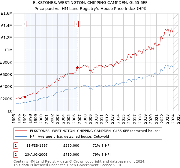ELKSTONES, WESTINGTON, CHIPPING CAMPDEN, GL55 6EF: Price paid vs HM Land Registry's House Price Index