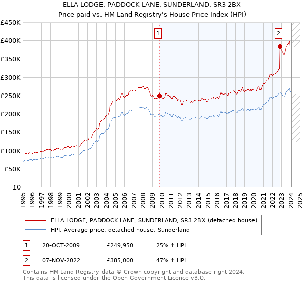 ELLA LODGE, PADDOCK LANE, SUNDERLAND, SR3 2BX: Price paid vs HM Land Registry's House Price Index