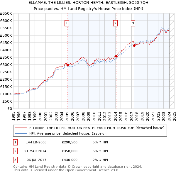 ELLAMAE, THE LILLIES, HORTON HEATH, EASTLEIGH, SO50 7QH: Price paid vs HM Land Registry's House Price Index