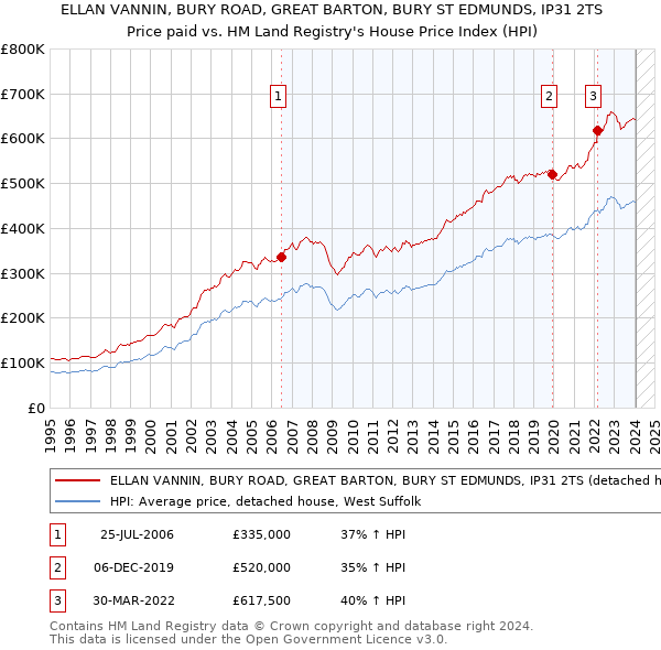 ELLAN VANNIN, BURY ROAD, GREAT BARTON, BURY ST EDMUNDS, IP31 2TS: Price paid vs HM Land Registry's House Price Index