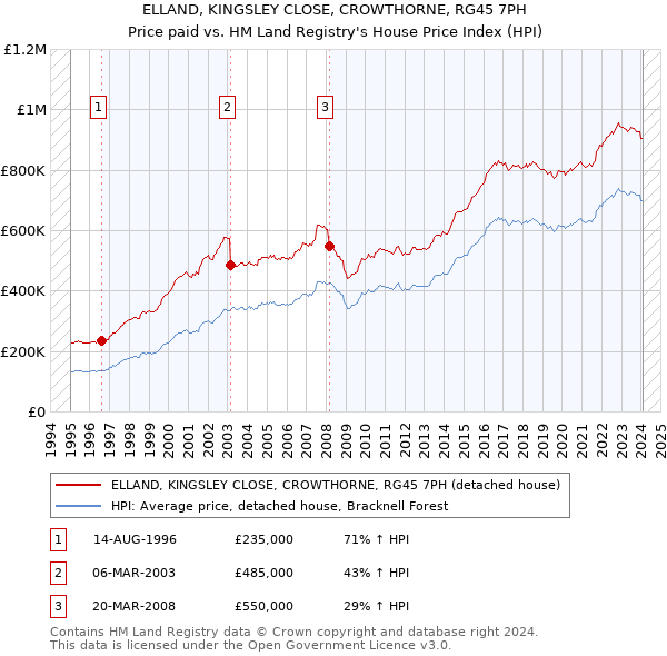 ELLAND, KINGSLEY CLOSE, CROWTHORNE, RG45 7PH: Price paid vs HM Land Registry's House Price Index