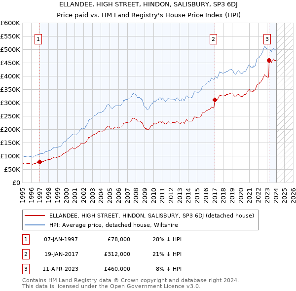 ELLANDEE, HIGH STREET, HINDON, SALISBURY, SP3 6DJ: Price paid vs HM Land Registry's House Price Index