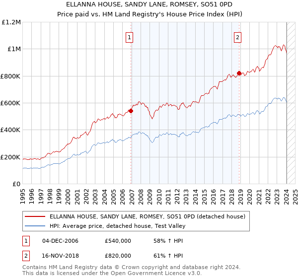 ELLANNA HOUSE, SANDY LANE, ROMSEY, SO51 0PD: Price paid vs HM Land Registry's House Price Index