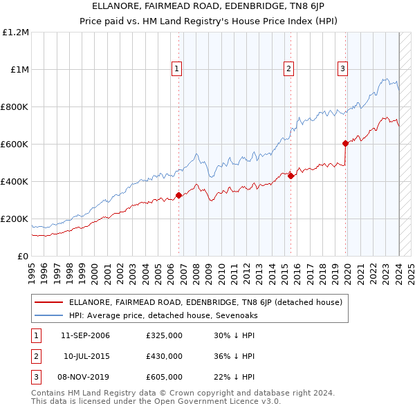 ELLANORE, FAIRMEAD ROAD, EDENBRIDGE, TN8 6JP: Price paid vs HM Land Registry's House Price Index